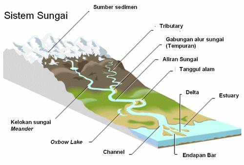 Sistem Sungai  LIMNOLOGI FPIK UB